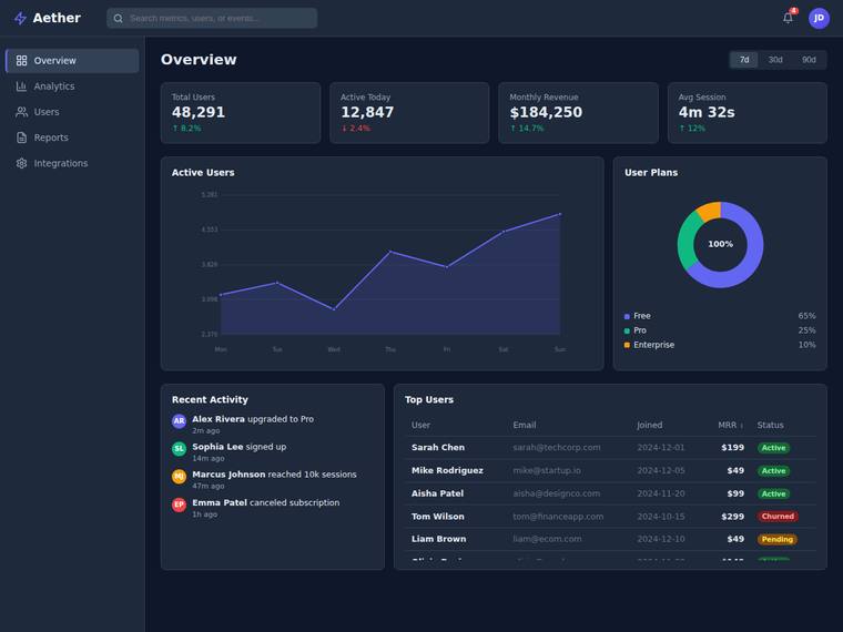 grok-build-0.1 rendering of the SaaS analytics dashboard benchmark - composite 72.9%, judge 3.9/5