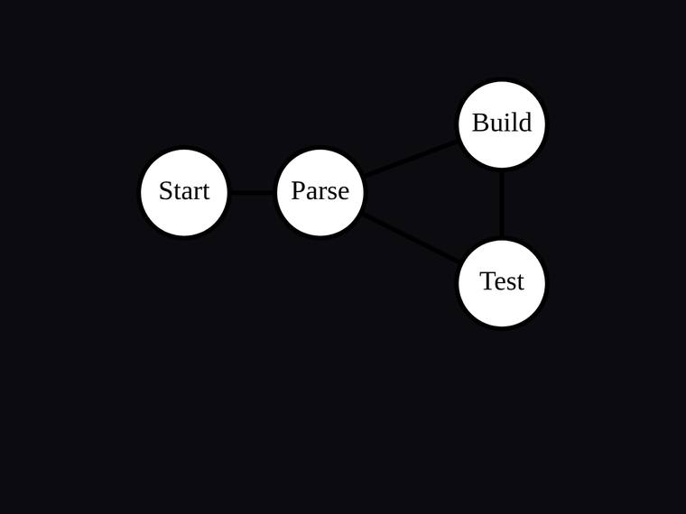 grok-build-0.1 rendering of the Four-node pipeline flow graph with exactly four edges benchmark - composite 100.0%