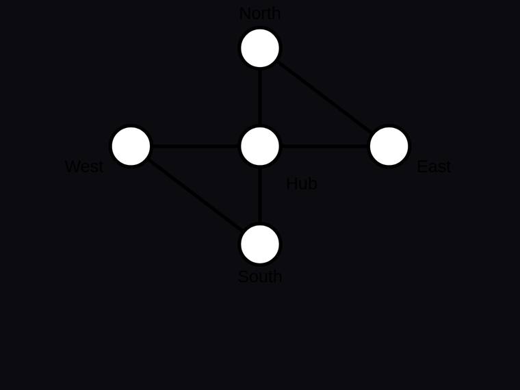 grok-build-0.1 rendering of the Five-node hub-and-satellite network with exactly six edges benchmark - composite 100.0%