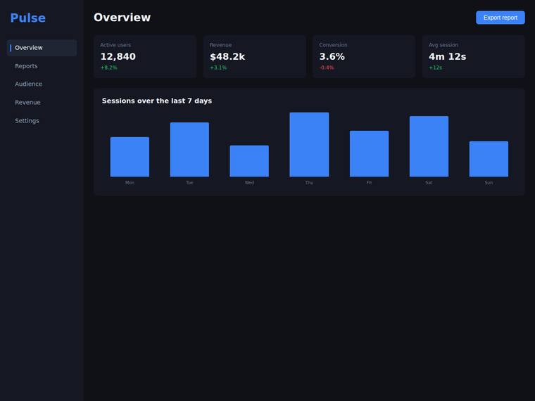 grok-build-0.1 rendering of the Reproduce a dark analytics dashboard overview from its screenshot benchmark - composite 92.4%