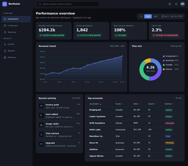 grok-composer-2.5-fast rendering of the SaaS analytics dashboard benchmark - composite 79.2%, judge 4.2/5