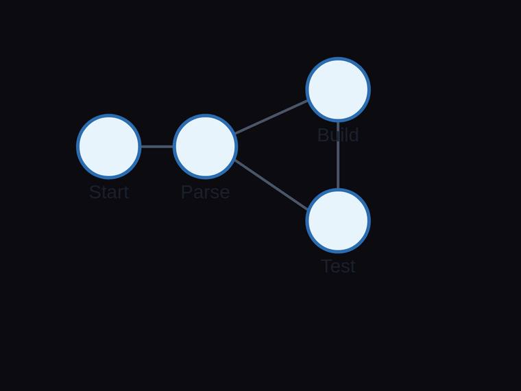 grok-composer-2.5-fast rendering of the Four-node pipeline flow graph with exactly four edges benchmark - composite 100.0%