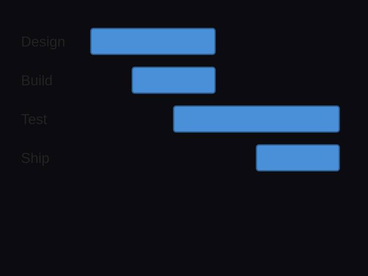 grok-composer-2.5-fast rendering of the Gantt chart with proportional start offsets and durations benchmark - composite 100.0%