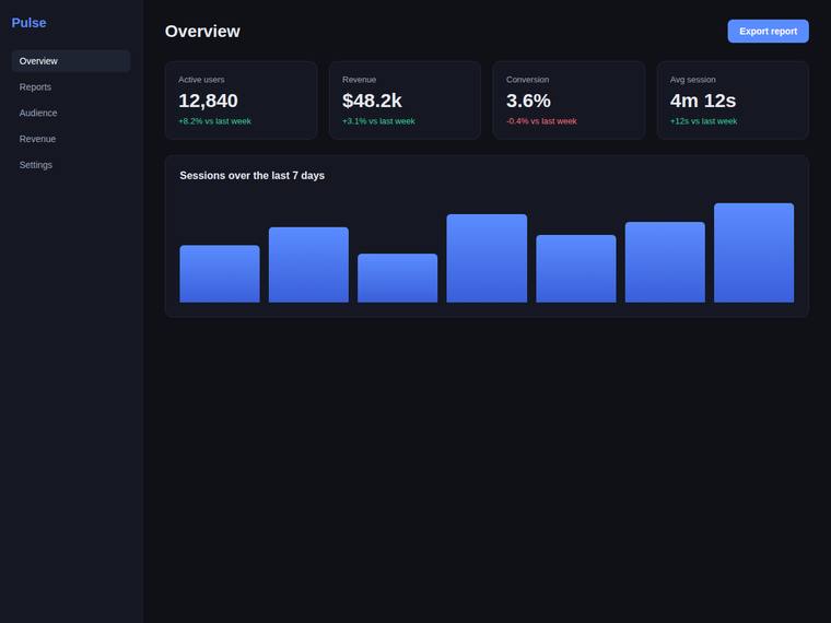 grok-composer-2.5-fast rendering of the Reproduce a dark analytics dashboard overview from its screenshot benchmark - composite 99.9%