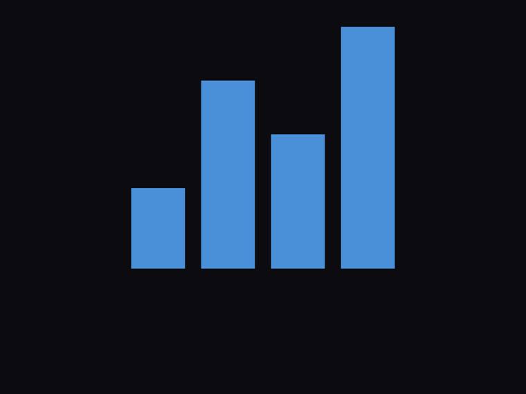 grok-composer-2.5-fast rendering of the Tiny bar chart for values [3, 7, 5, 9] benchmark - composite 100.0%