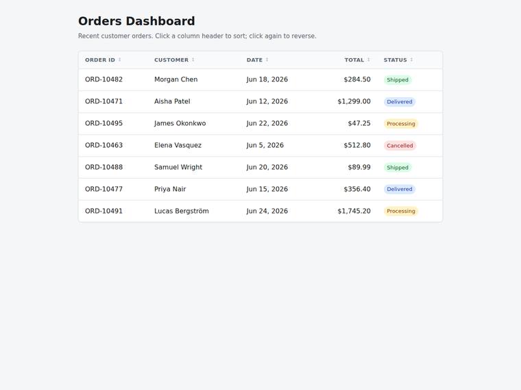 grok-composer-2.5-fast rendering of the Dashboard with a sortable data table benchmark - composite 23.1%