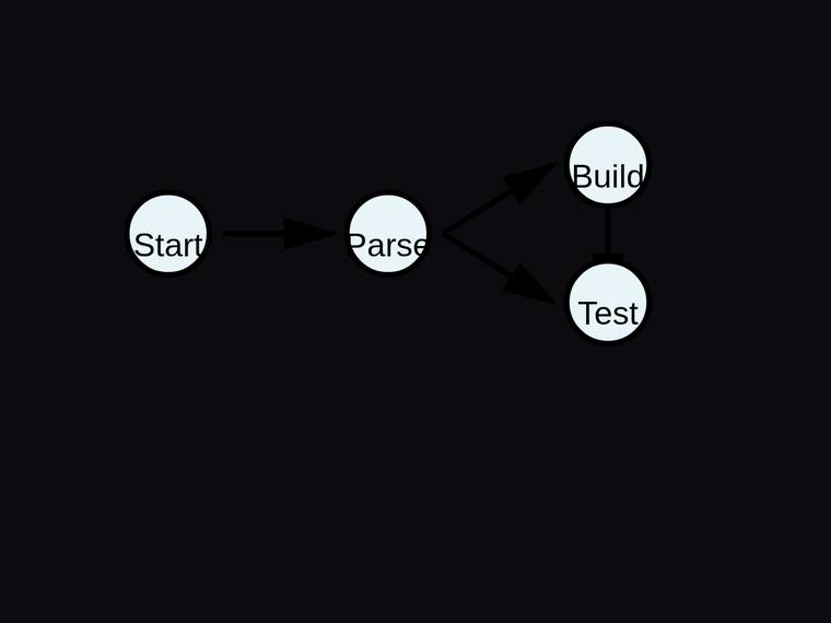 claude-haiku-4-5 rendering of the Four-node pipeline flow graph with exactly four edges benchmark - composite 100.0%