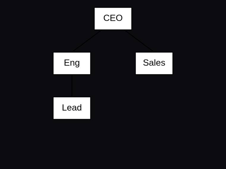 claude-haiku-4-5 rendering of the Org chart with three reporting edges and a fixed hierarchy benchmark - composite 100.0%