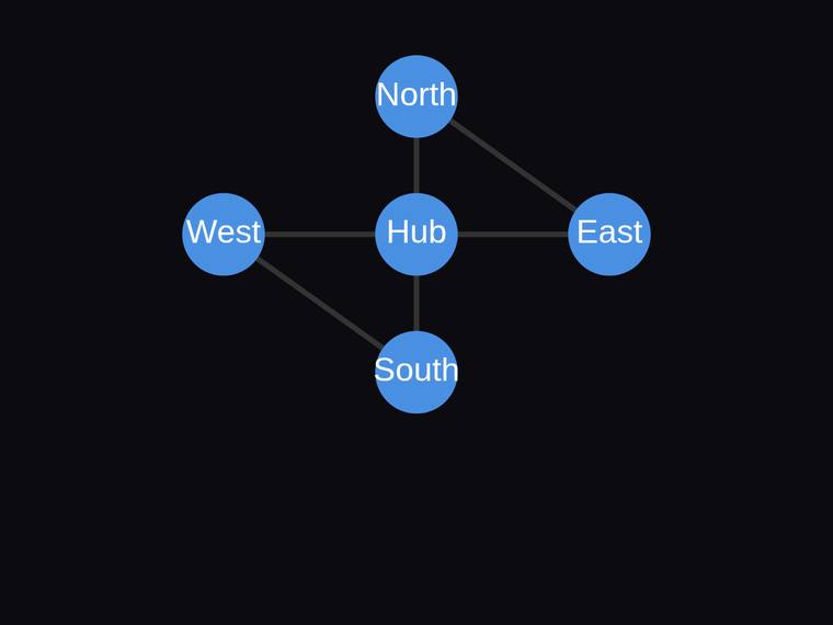 claude-haiku-4-5 rendering of the Five-node hub-and-satellite network with exactly six edges benchmark - composite 100.0%