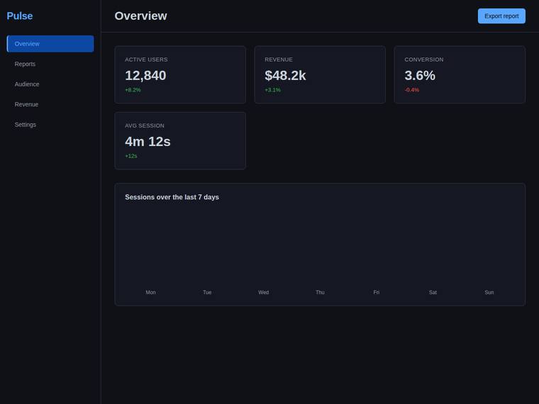 claude-haiku-4-5 rendering of the Reproduce a dark analytics dashboard overview from its screenshot benchmark - composite 0.0%