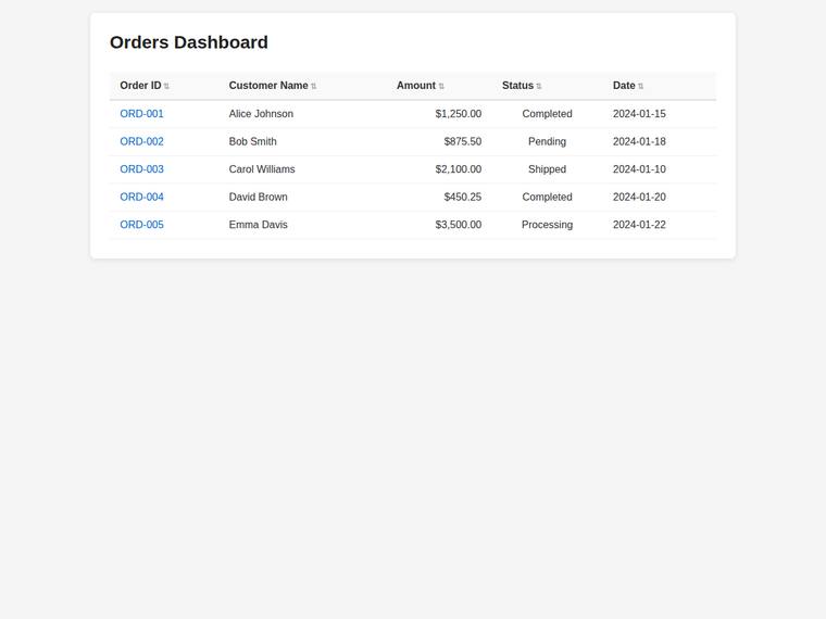 claude-haiku-4-5 rendering of the Dashboard with a sortable data table benchmark - composite 23.1%