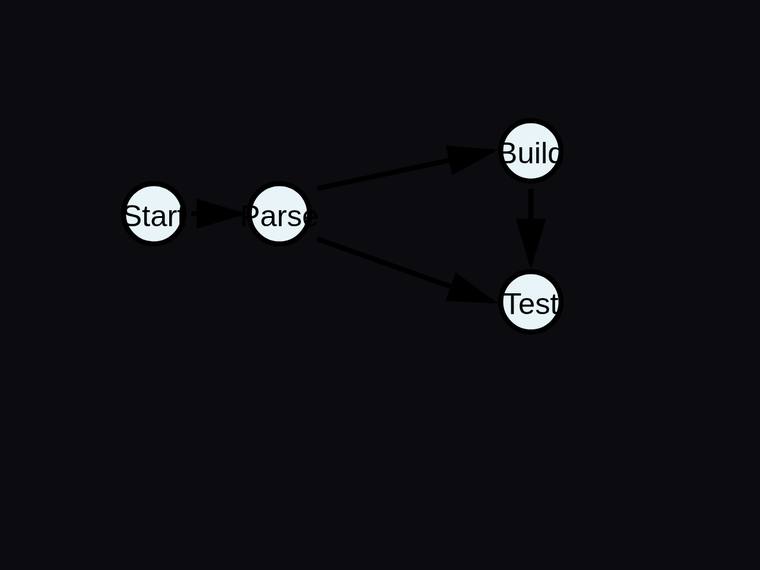 claude-haiku-4-5 rendering of the Four-node pipeline flow graph with exactly four edges benchmark - composite 100.0%