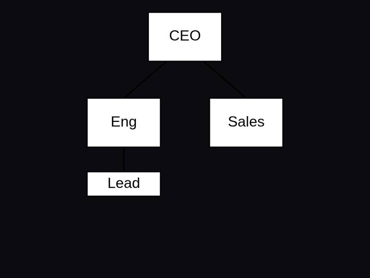 claude-haiku-4-5 rendering of the Org chart with three reporting edges and a fixed hierarchy benchmark - composite 100.0%