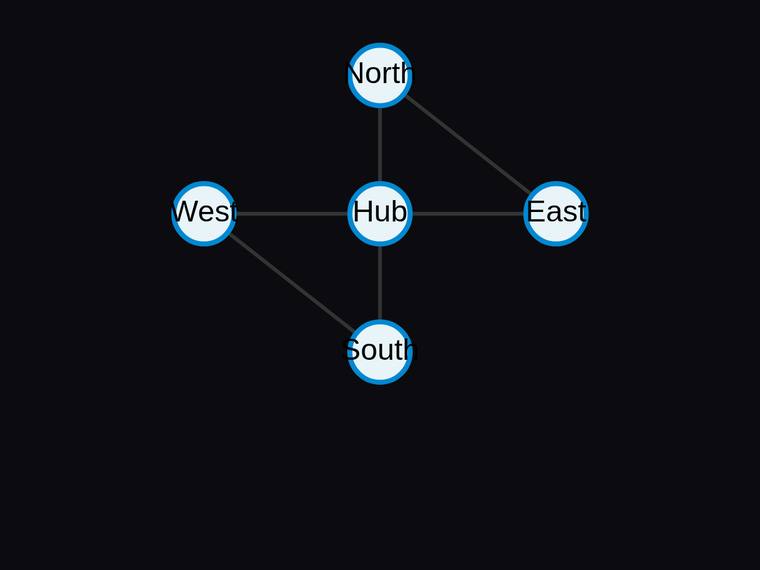 claude-haiku-4-5 rendering of the Five-node hub-and-satellite network with exactly six edges benchmark - composite 100.0%