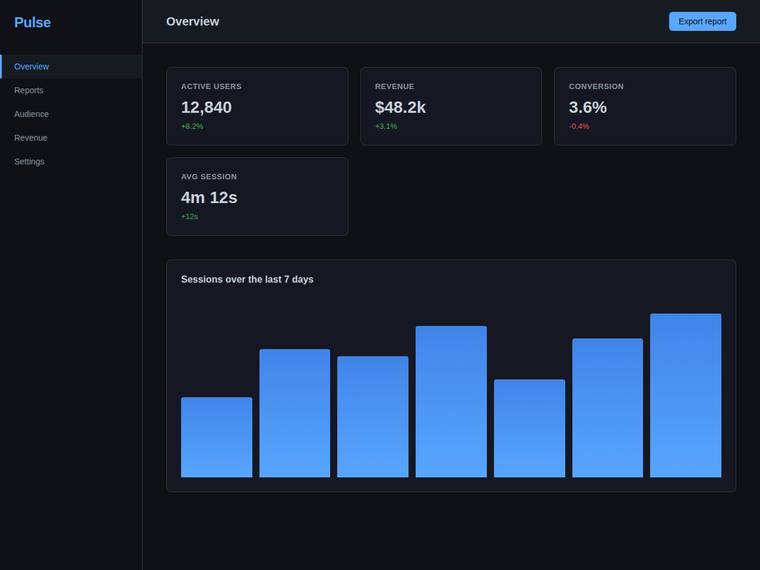 claude-haiku-4-5 rendering of the Reproduce a dark analytics dashboard overview from its screenshot benchmark - composite 0.0%