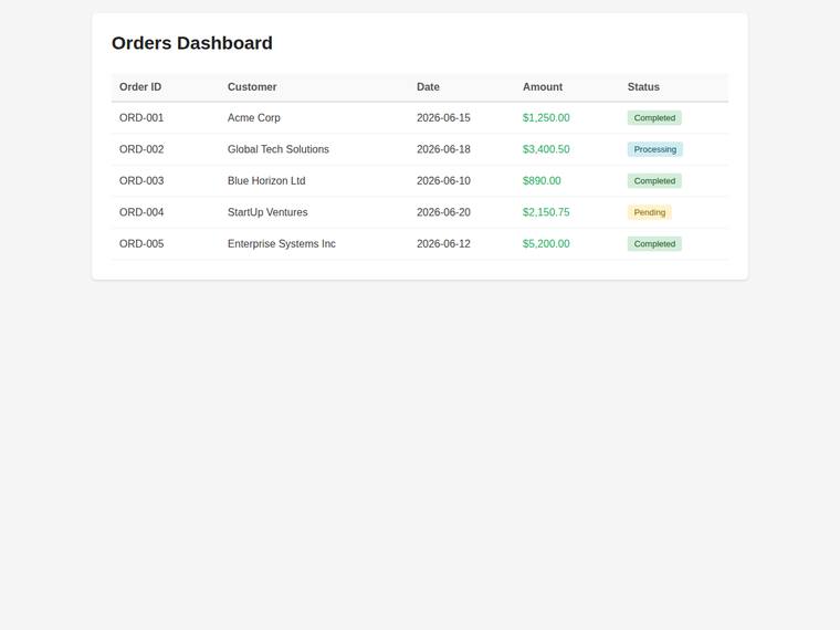 claude-haiku-4-5 rendering of the Dashboard with a sortable data table benchmark - composite 98.3%