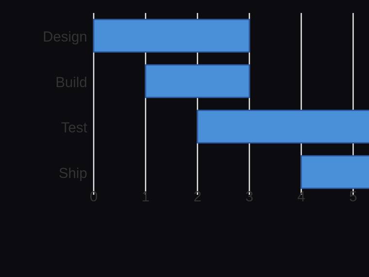 kimi-k2.7-code rendering of the Gantt chart with proportional start offsets and durations benchmark - composite 100.0%