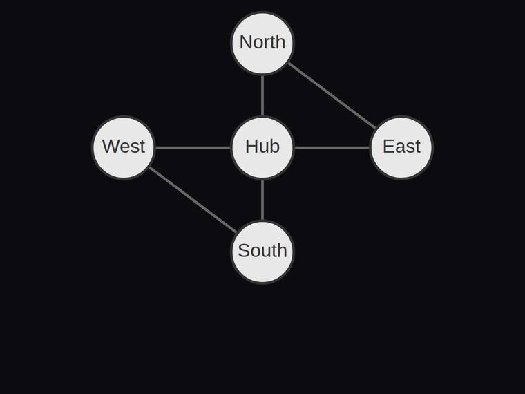 kimi-k2.7-code rendering of the Five-node hub-and-satellite network with exactly six edges benchmark - composite 100.0%