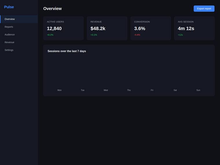 kimi-k2.7-code rendering of the Reproduce a dark analytics dashboard overview from its screenshot benchmark - composite 92.3%