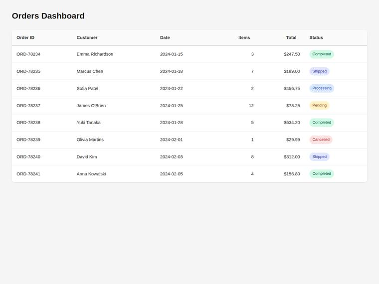 kimi-k2.7-code rendering of the Dashboard with a sortable data table benchmark - composite 24.2%
