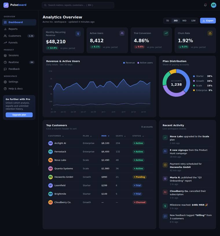 kimi-k3 Dashboard output - SaaS analytics dashboard