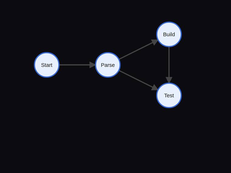 kimi-k3 SVG and graphics output - Four-node pipeline flow graph with exactly four edges