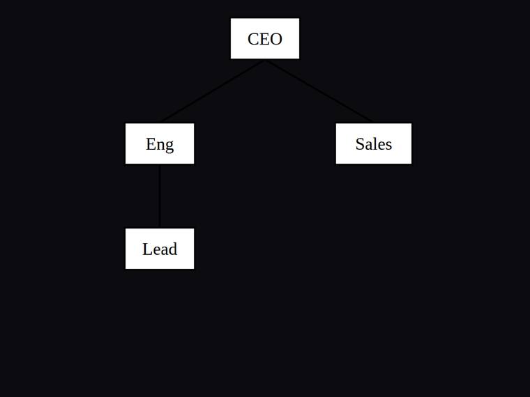 kimi-k3 SVG and graphics output - Org chart with three reporting edges and a fixed hierarchy