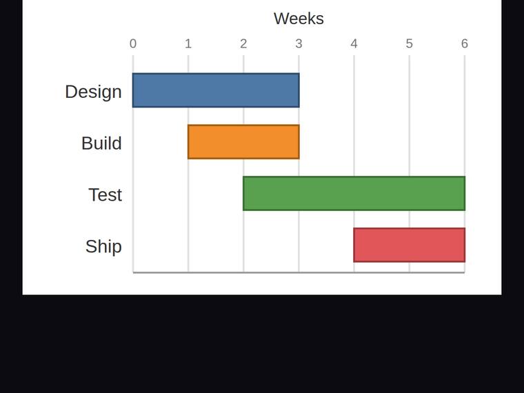 kimi-k3 SVG and graphics output - Gantt chart with proportional start offsets and durations