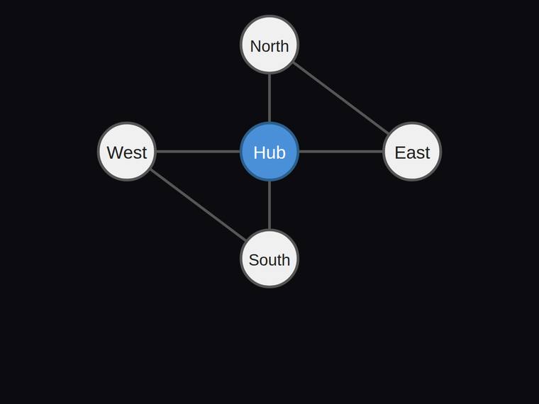 kimi-k3 SVG and graphics output - Five-node hub-and-satellite network with exactly six edges