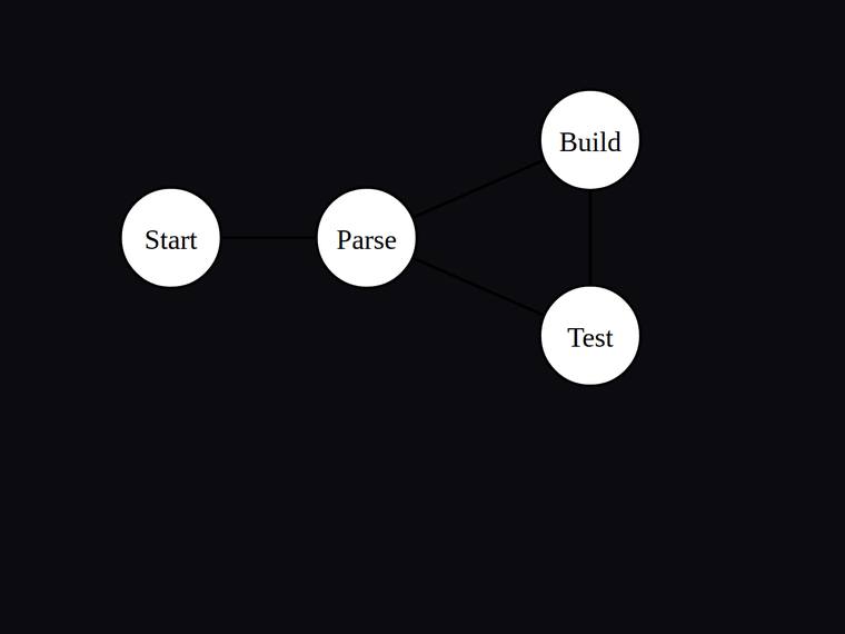 claude-opus-4-8 rendering of the Four-node pipeline flow graph with exactly four edges benchmark - composite 100.0%