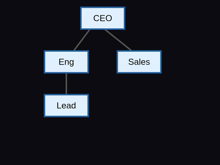 claude-opus-4-8 rendering of the Org chart with three reporting edges and a fixed hierarchy benchmark - composite 100.0%