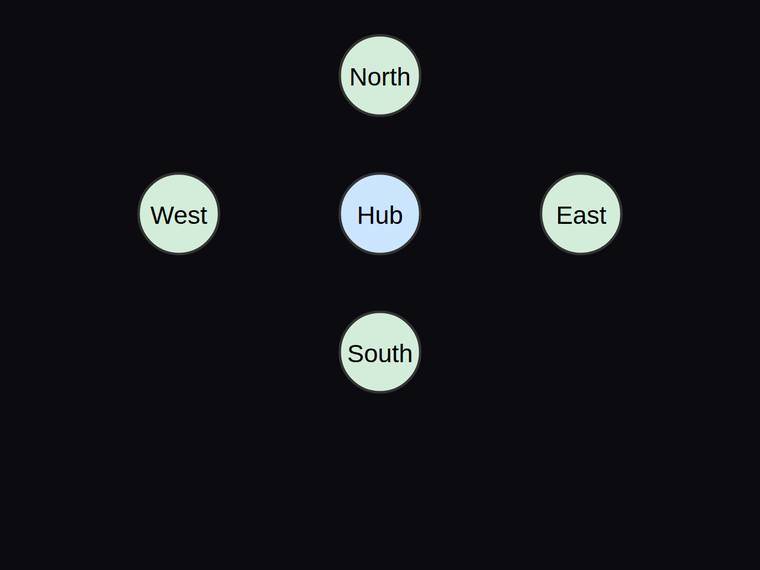 claude-opus-4-8 rendering of the Five-node hub-and-satellite network with exactly six edges benchmark - composite 100.0%