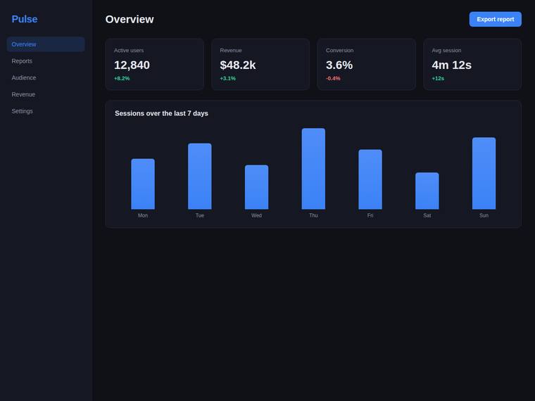 claude-opus-4-8 rendering of the Reproduce a dark analytics dashboard overview from its screenshot benchmark - composite 0.0%