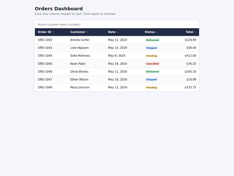 claude-opus-4-8 rendering of the Dashboard with a sortable data table benchmark - composite 23.7%