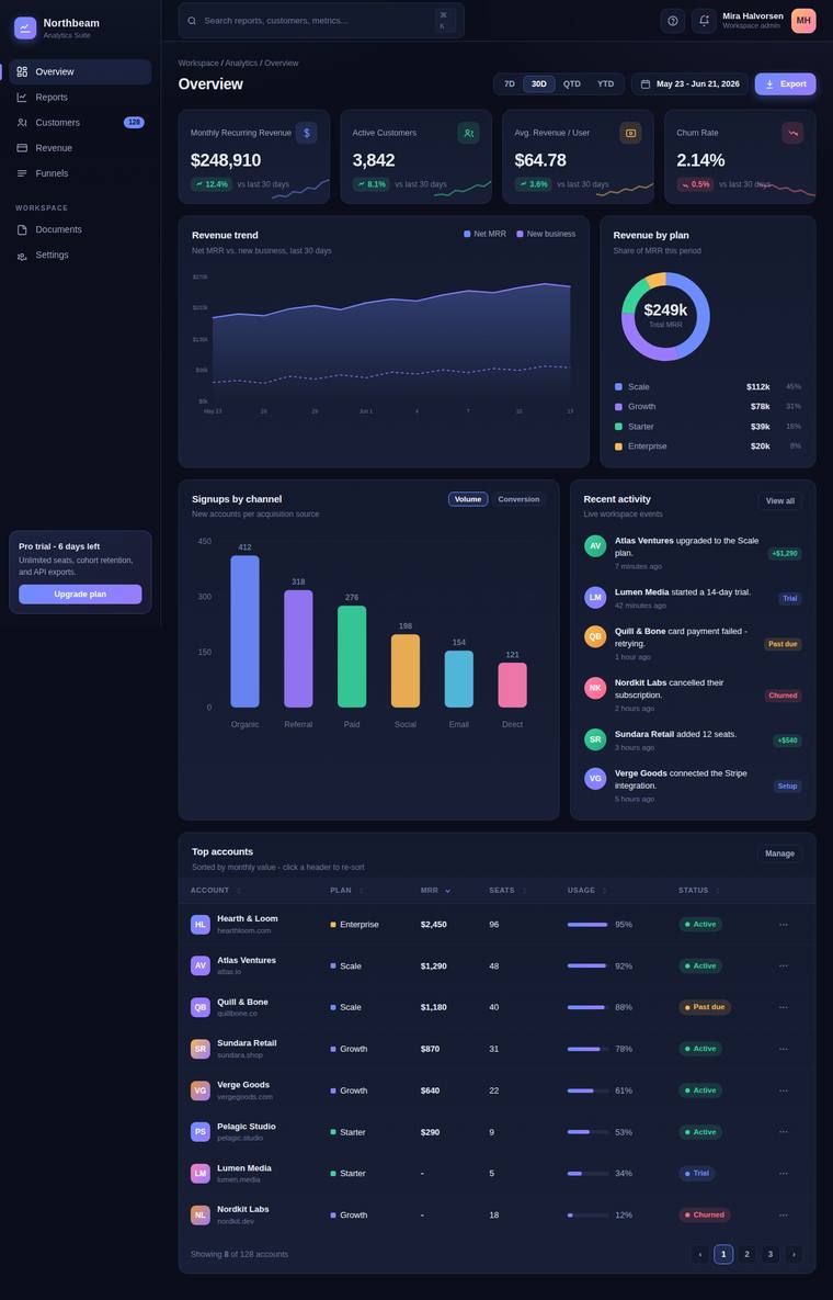 claude-opus-4-8 rendering of the SaaS analytics dashboard benchmark - composite 87.5%, judge 4.5/5