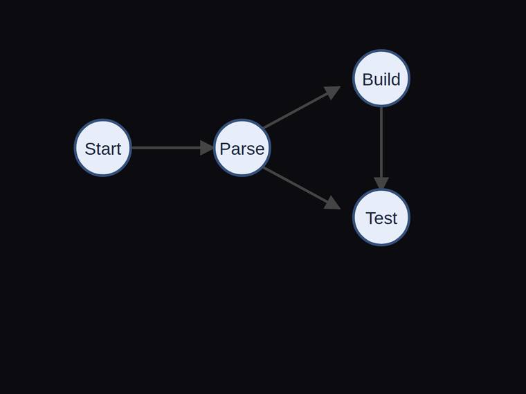 claude-opus-4-8 rendering of the Four-node pipeline flow graph with exactly four edges benchmark - composite 100.0%