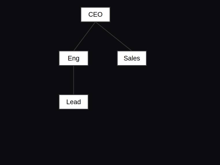claude-opus-4-8 rendering of the Org chart with three reporting edges and a fixed hierarchy benchmark - composite 100.0%