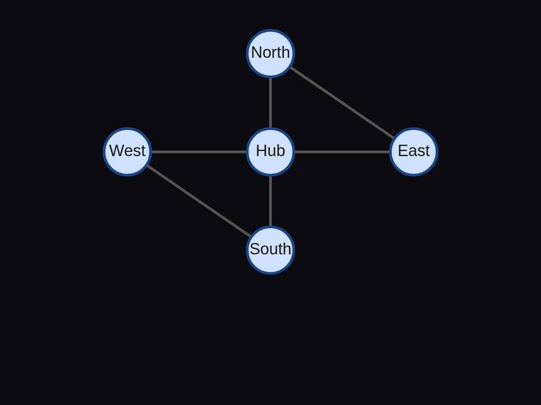 claude-opus-4-8 rendering of the Five-node hub-and-satellite network with exactly six edges benchmark - composite 100.0%