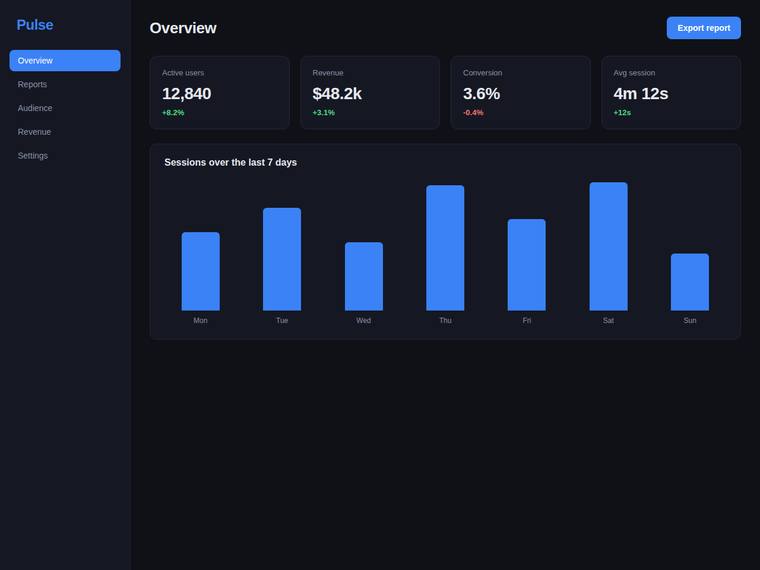 claude-opus-4-8 rendering of the Reproduce a dark analytics dashboard overview from its screenshot benchmark - composite 0.0%