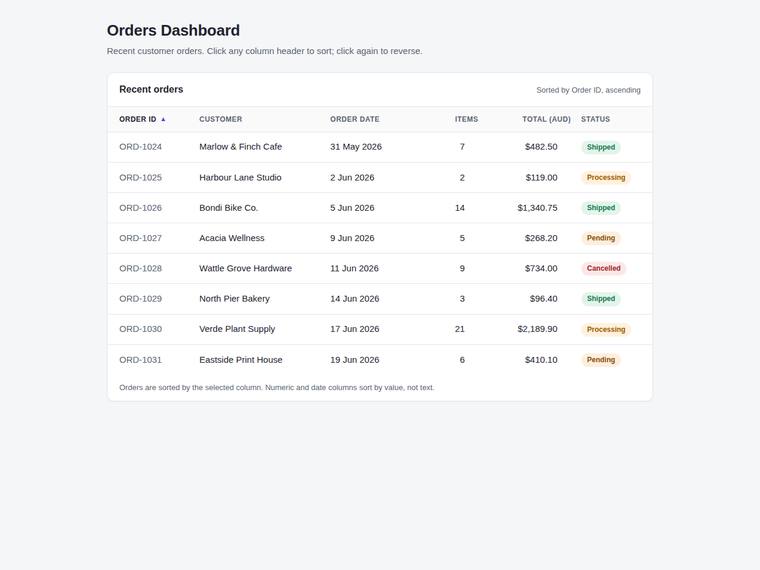 claude-opus-4-8 rendering of the Dashboard with a sortable data table benchmark - composite 99.7%