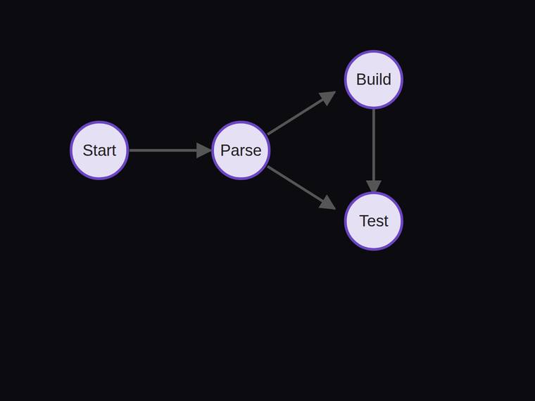 claude-opus-4-8 rendering of the Four-node pipeline flow graph with exactly four edges benchmark - composite 100.0%