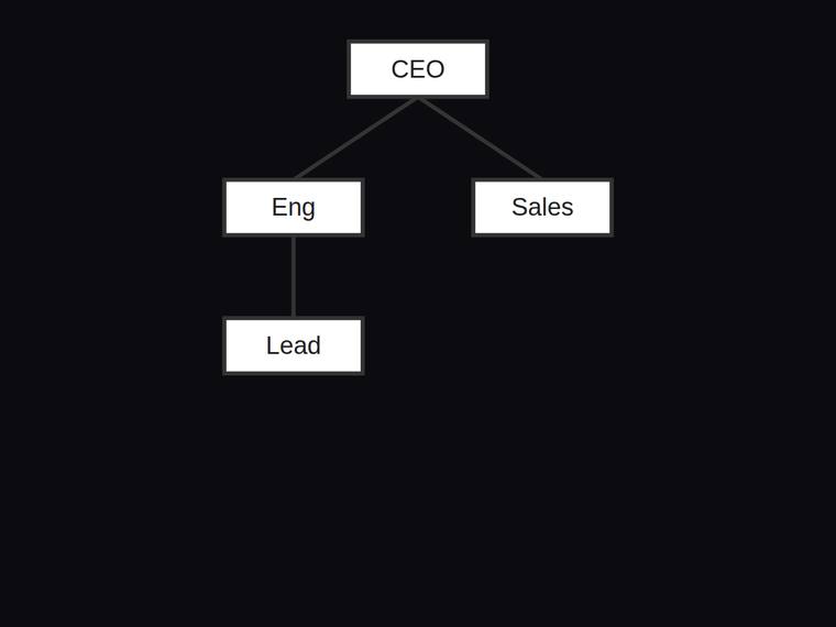 claude-opus-4-8 rendering of the Org chart with three reporting edges and a fixed hierarchy benchmark - composite 100.0%