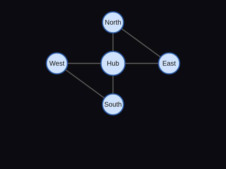 claude-opus-4-8 rendering of the Five-node hub-and-satellite network with exactly six edges benchmark - composite 100.0%
