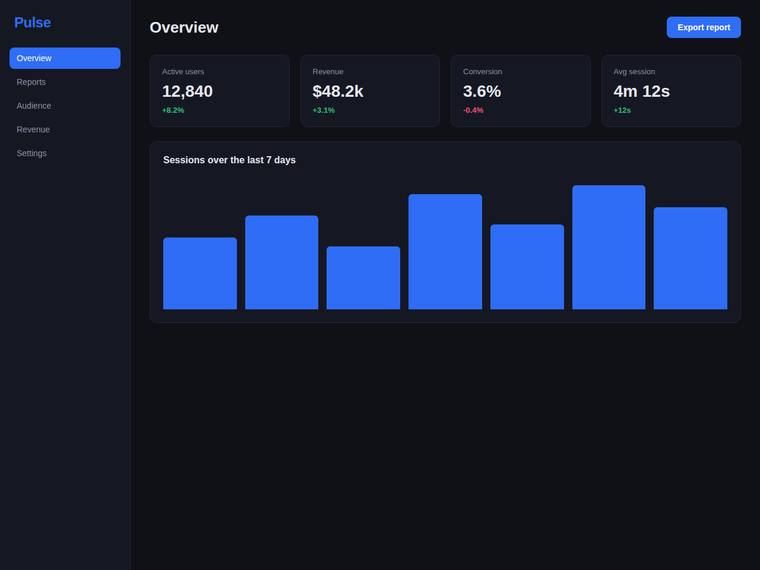 claude-opus-4-8 rendering of the Reproduce a dark analytics dashboard overview from its screenshot benchmark - composite 0.0%
