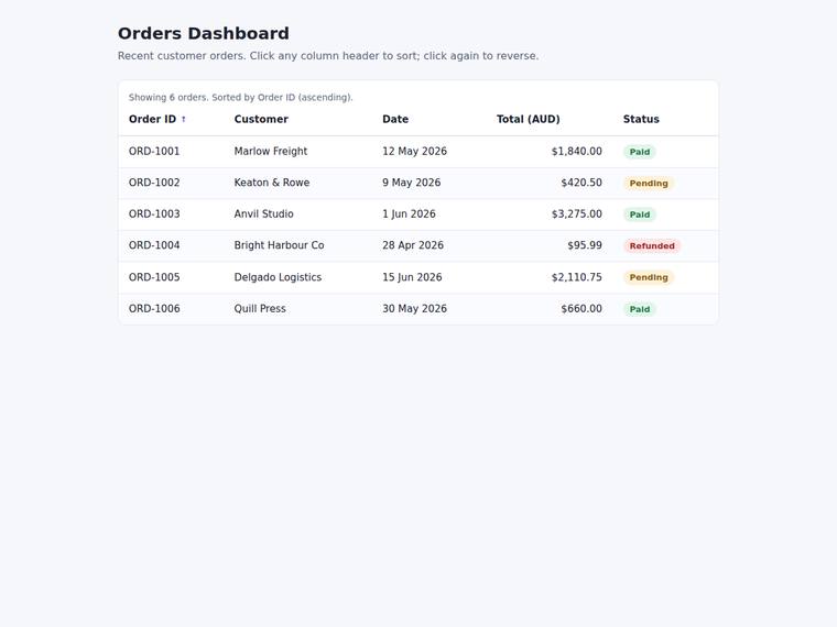 claude-opus-4-8 rendering of the Dashboard with a sortable data table benchmark - composite 100.0%