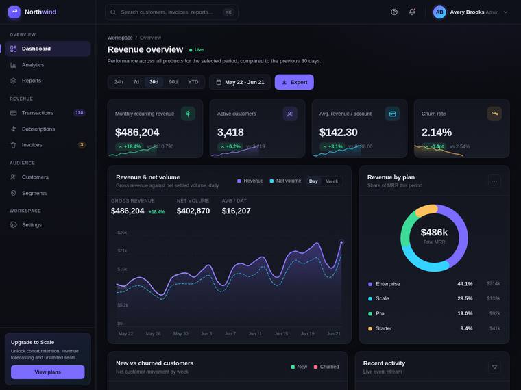 claude-opus-4-8 rendering of the SaaS analytics dashboard benchmark - composite 81.3%, judge 4.3/5