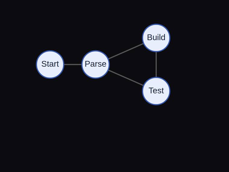 claude-opus-4-8 rendering of the Four-node pipeline flow graph with exactly four edges benchmark - composite 100.0%