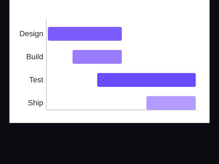 claude-opus-4-8 rendering of the Gantt chart with proportional start offsets and durations benchmark - composite 100.0%