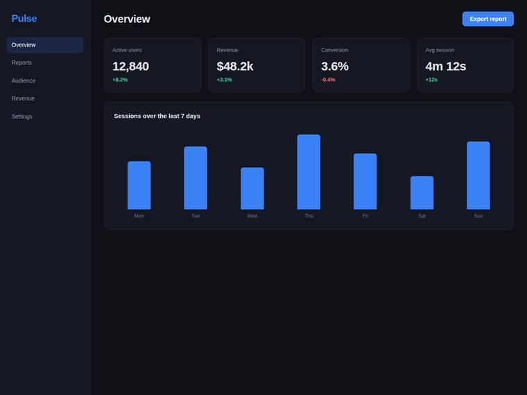 claude-opus-4-8 rendering of the Reproduce a dark analytics dashboard overview from its screenshot benchmark - composite 0.0%