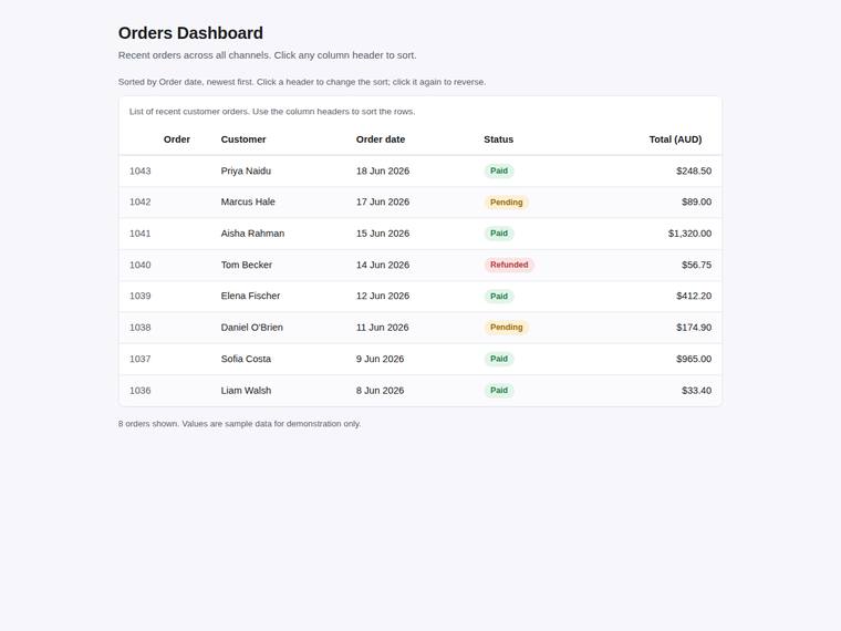 claude-opus-4-8 rendering of the Dashboard with a sortable data table benchmark - composite 99.4%